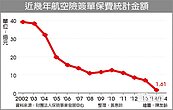 飛安事故頻傳　航空險保費恐調漲