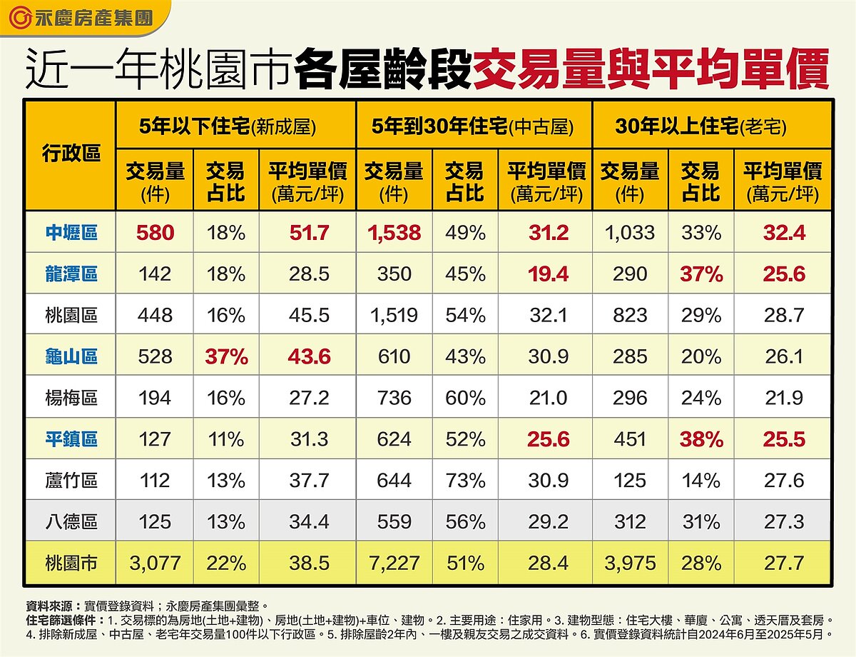 近1年桃園市各屋齡段交易量與平均單價。圖表／永慶房產集團提供