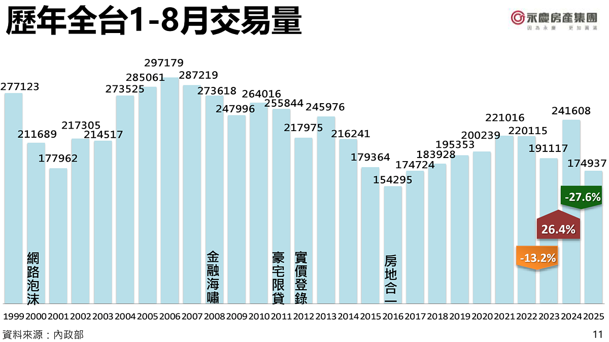 歷年全台1至8月買賣移轉棟數統計。圖／永慶房產集團提供
