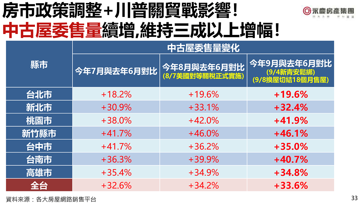 委售量統計。圖／永慶房產集團提供