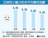 亞洲4小龍痛苦指數　我比港韓低