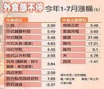 外食費用7月漲幅破4%　6年半新高
