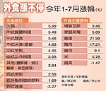 外食費用7月漲幅破4%　6年半新高