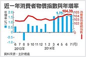 7月物價　衝17月來新高