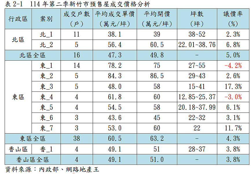 新竹又淪「房市海嘯第一排」 7年前川普貿易戰也中鏢 新竹市預售屋議價率狀況。圖/取自114年第二季新竹市房地產住宅市場分析