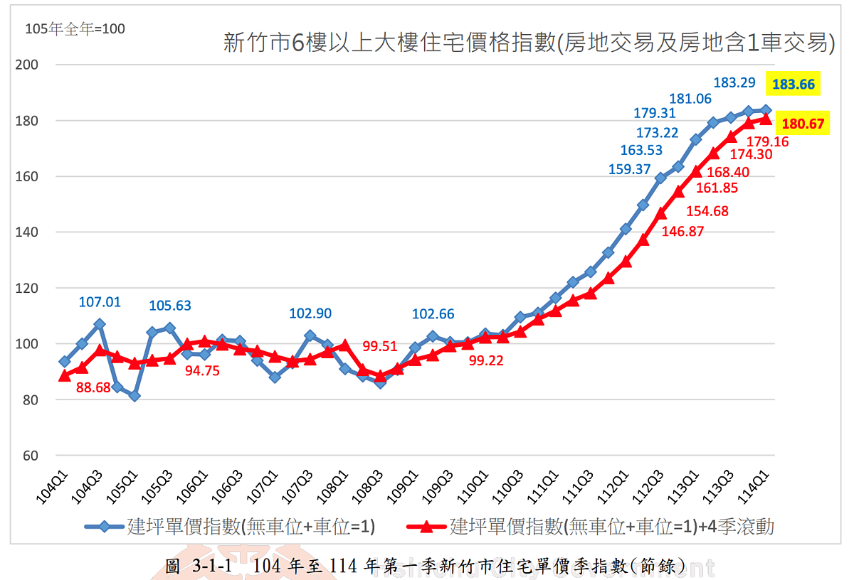 新竹又淪「房市海嘯第一排」 7年前川普貿易戰也中鏢 新竹市住宅價格指數。圖/取自114年第二季新竹市房地產住宅市場分析