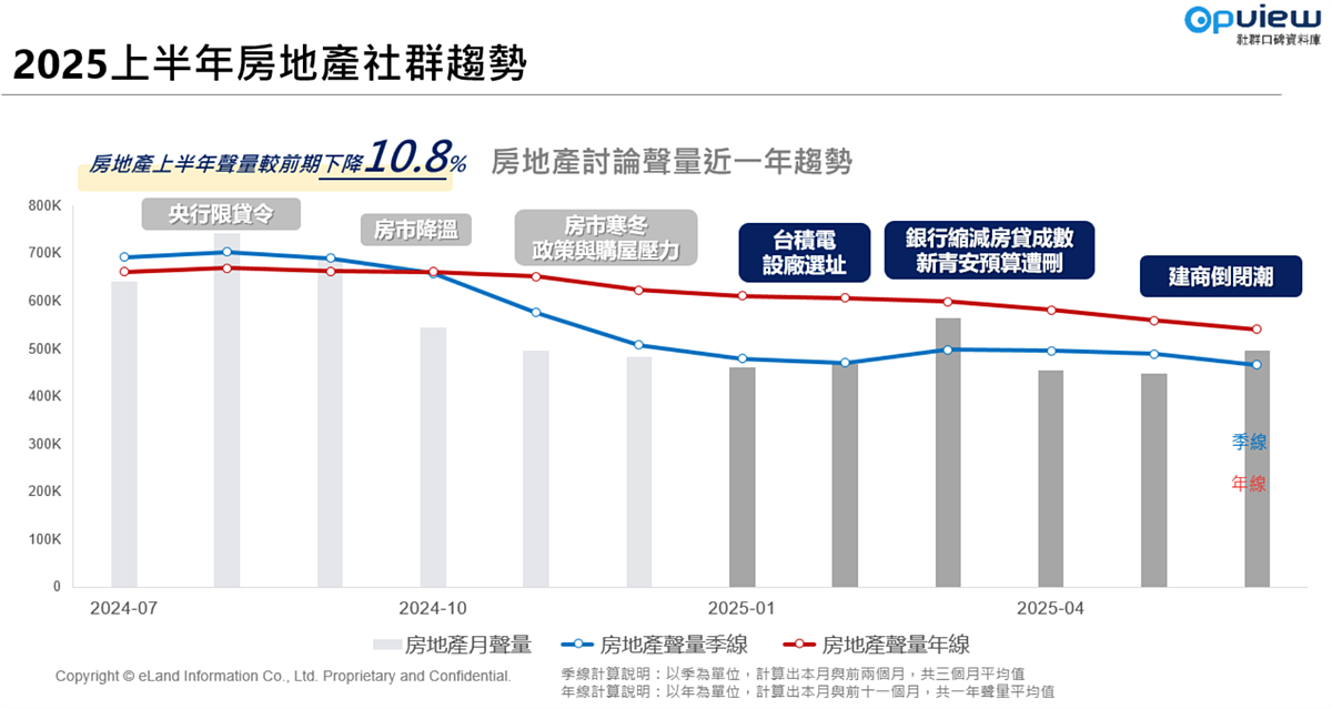 「輿情走在行為前」房市網路聲量揭秘 最壞時機已過? 「台灣房地產網路聲量」調查。圖/意藍資訊提供