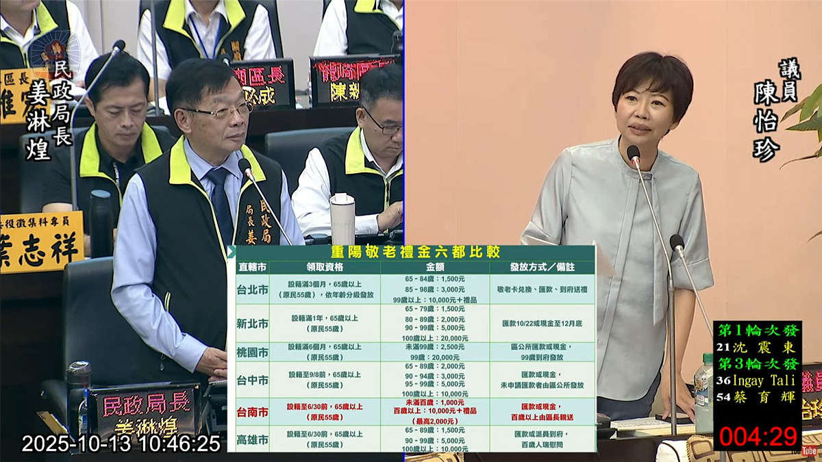 重陽節即將來臨,南市議員陳怡珍在議會質詢指出,台南重陽敬老金金額為六都墊底,呼籲民政局把握23日發放前的時間,提升敬老金金額,讓長輩有感。圖/市議員陳怡珍提供