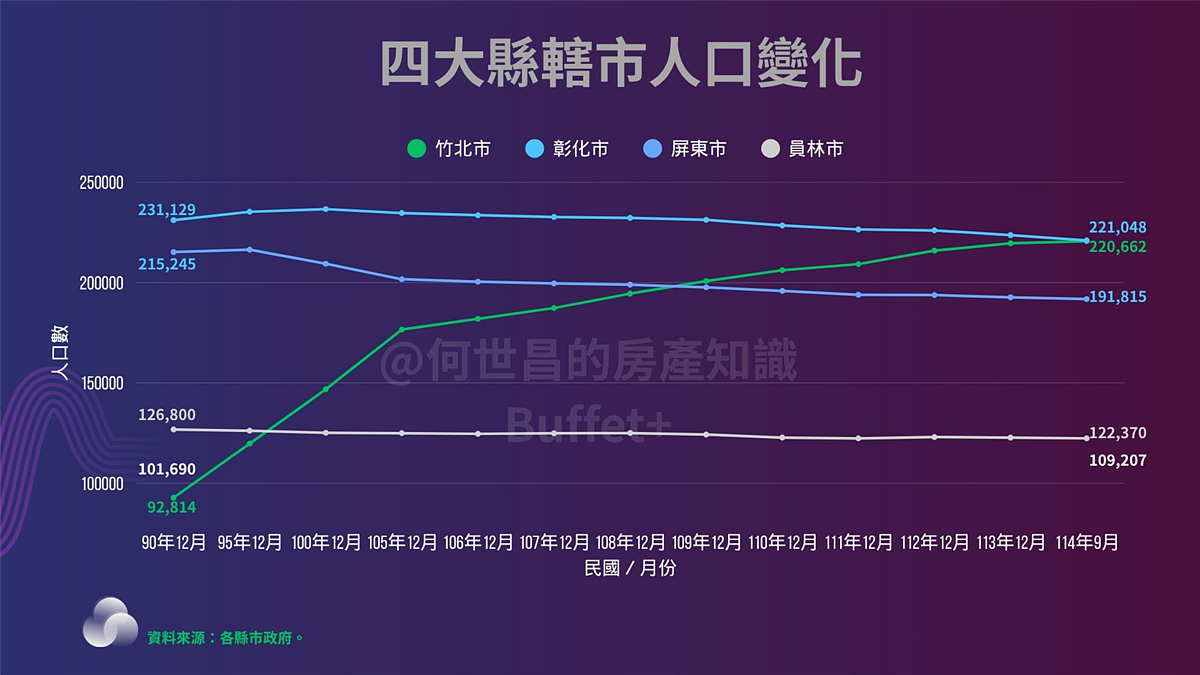 四大縣轄市人口變化。圖/馨傳不動產提供