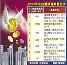 北台新成屋議價率　拉高到2成