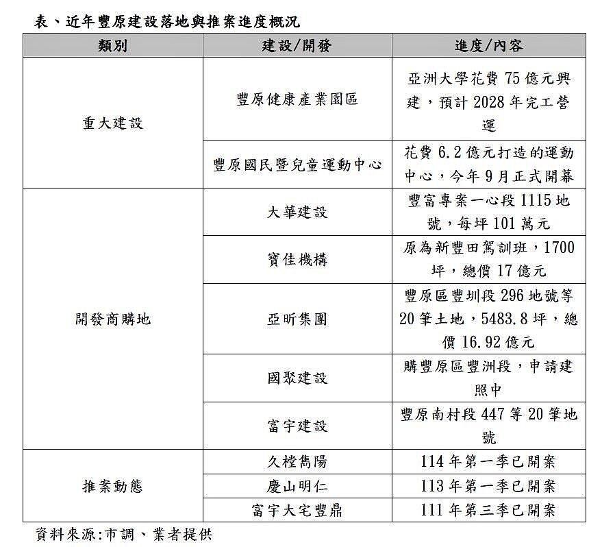近年豐原地區建設落地與推案進度概況。資料來源/市調、業者提供