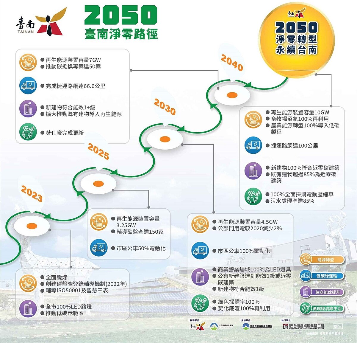 配合台南2050淨零政策,都發局完成都市計畫法台南市施行細則部分條文修正。圖/聯合報記者鄭惠仁翻攝