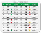 AI熱潮牽動房市輿情　投資資金轉向股市觀望