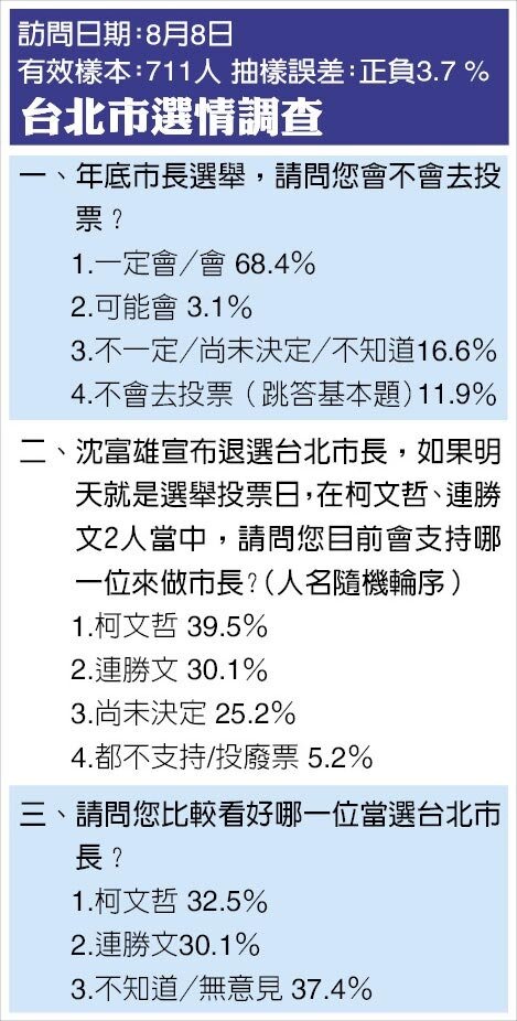 台北市選情調查(截取自中時電子報)