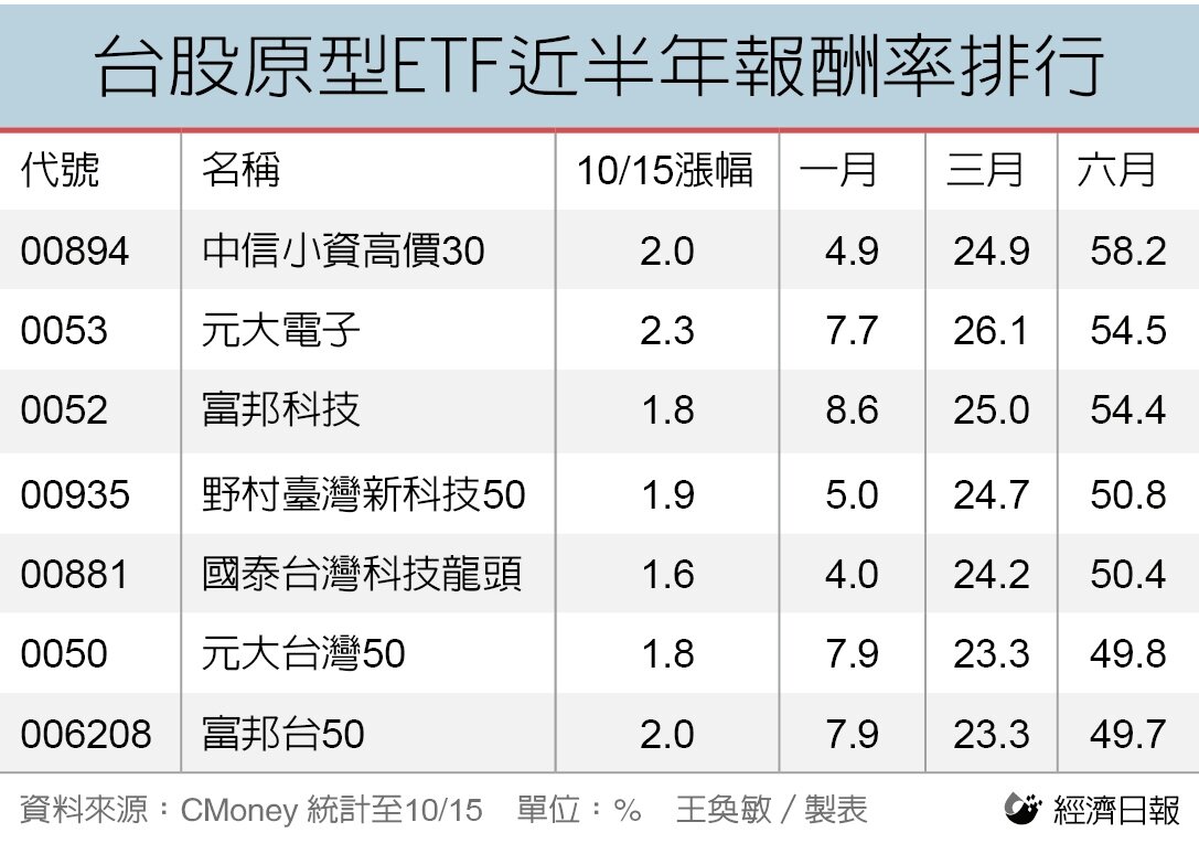 台股原型ETF近半年報酬率排行。 經濟日報製表