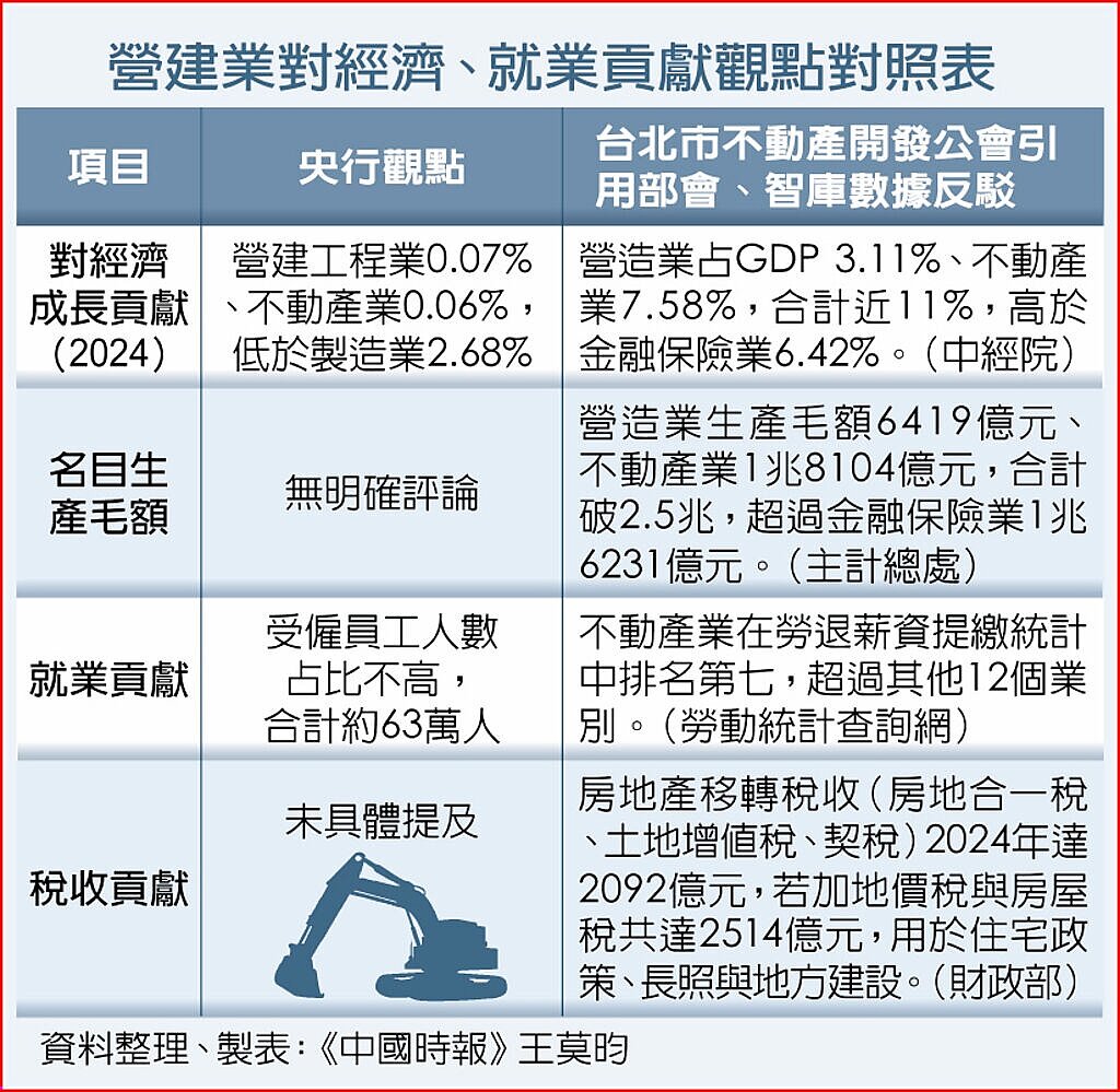 營建業對經濟、就業貢獻觀點對照表