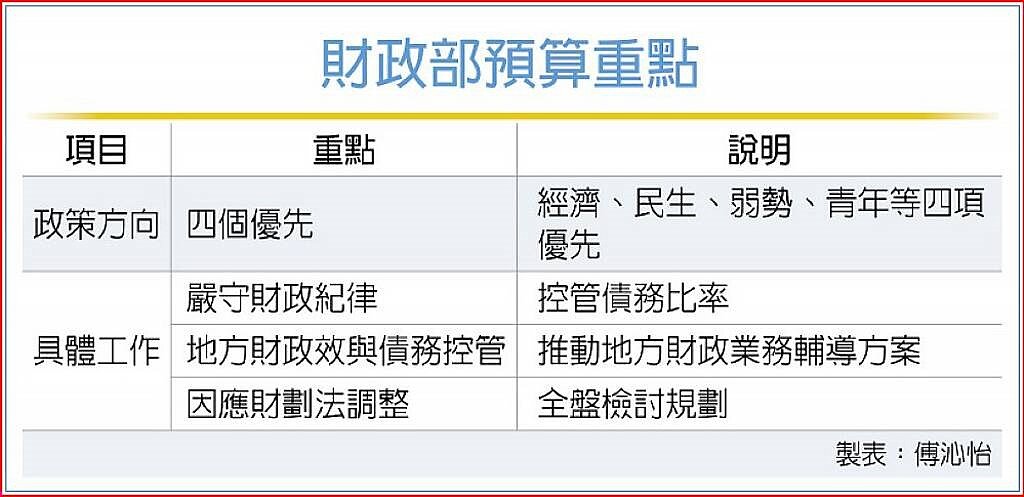 財政部預算重點