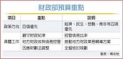 明年預算四大類優先　財部聚焦經濟、民生、弱勢、青年需求