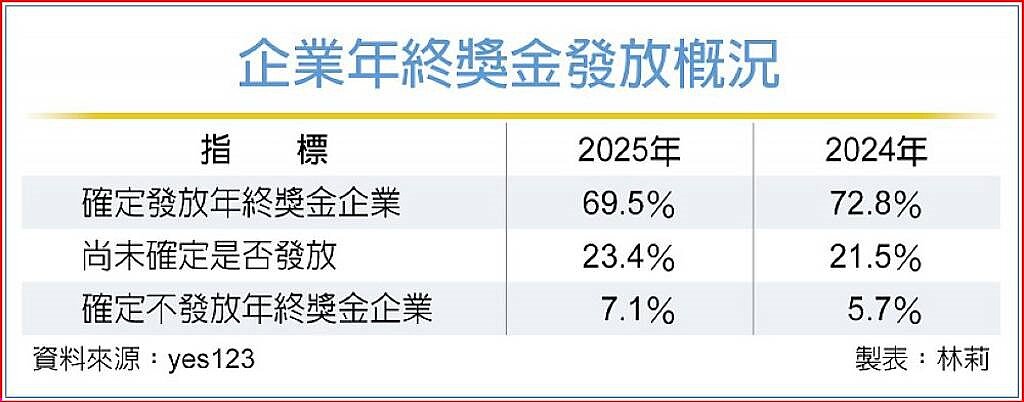 企業年終獎金發放概況