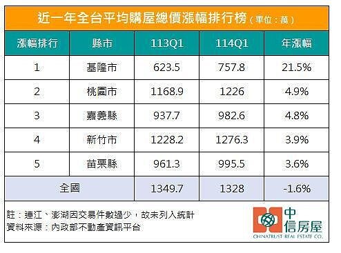 近一年全台平均購屋總價漲幅排行榜。資料來源/中信房屋