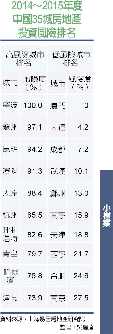 2014~2015年度中國35城房地產投資風險排名(截取自中時電子報)