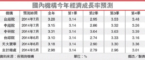 國內機構今年經濟成長率預測 經濟日報提供