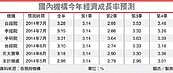 GDP增幅肯定上修　有望衝3.3%