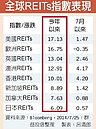 美歐REITs雙位數報酬　優於股市