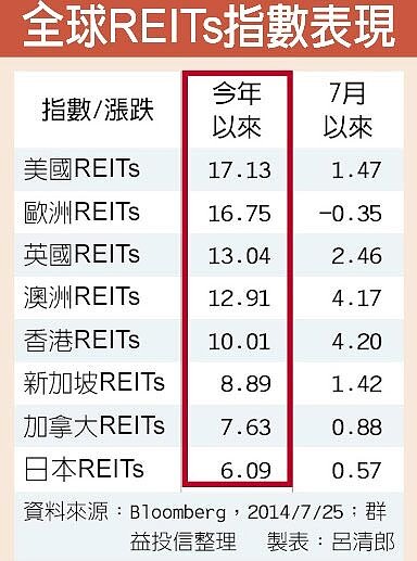 全球REITs指數表現