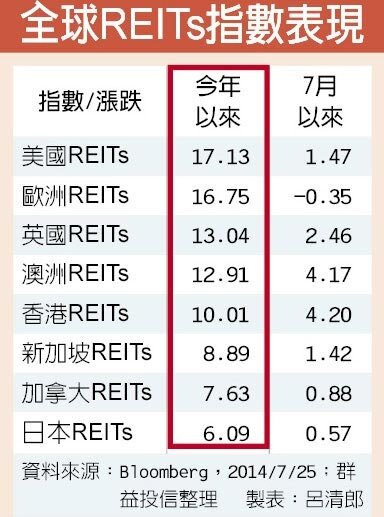 全球REITs指數表現