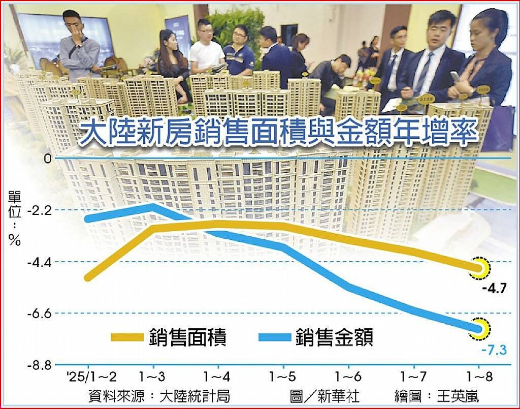 大陸新房銷售面積與金額年增率