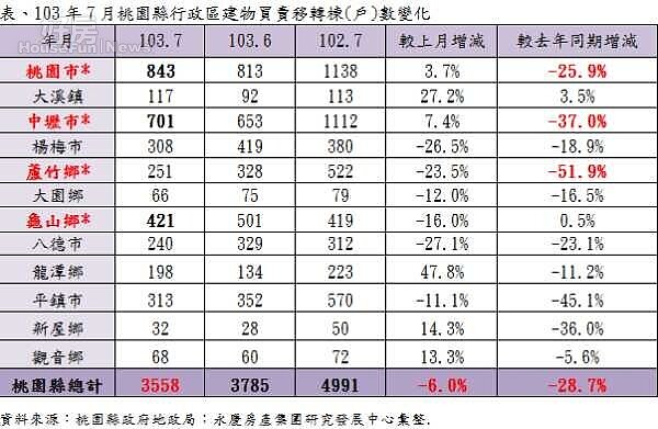 103年7月桃園縣行政區建物買賣移轉棟(戶)數變化。(永慶房屋提供)