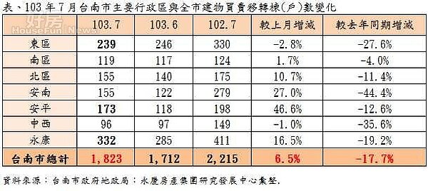 103年7月台南市主要行政區與全市建物買賣移轉棟(戶)數變化。(永慶房屋提供)