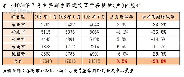 103年7月主要都會區建物買賣移轉棟(戶)數變化