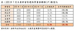 政策打房全台發酵　五大都會衰退近三成