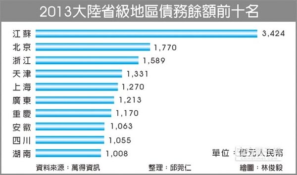 2013大陸省級地區債務餘額前十名 截自中國時報