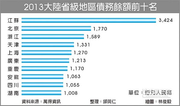 2013大陸省級地區債務餘額前十名 截自中國時報