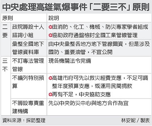 中央處理氣爆二要三不 截自聯合報