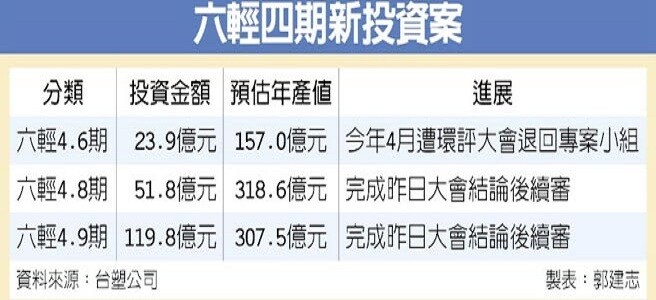 六輕四期新投資案 截自中國時報