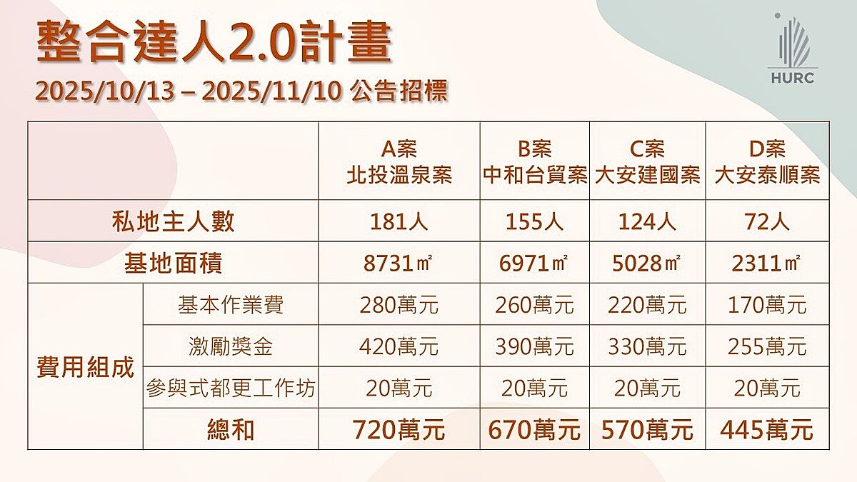 整合達人2.0招標!雙北四處精華基地 私地主超過500人 國家住都中心13日宣布啟動進階版「整合達人2.0計畫」,擴大辦理公辦都市更新前期作業的協力合作制度。圖/國家住都中心提供