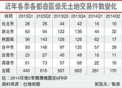 房市颳冷風　土地交易急凍