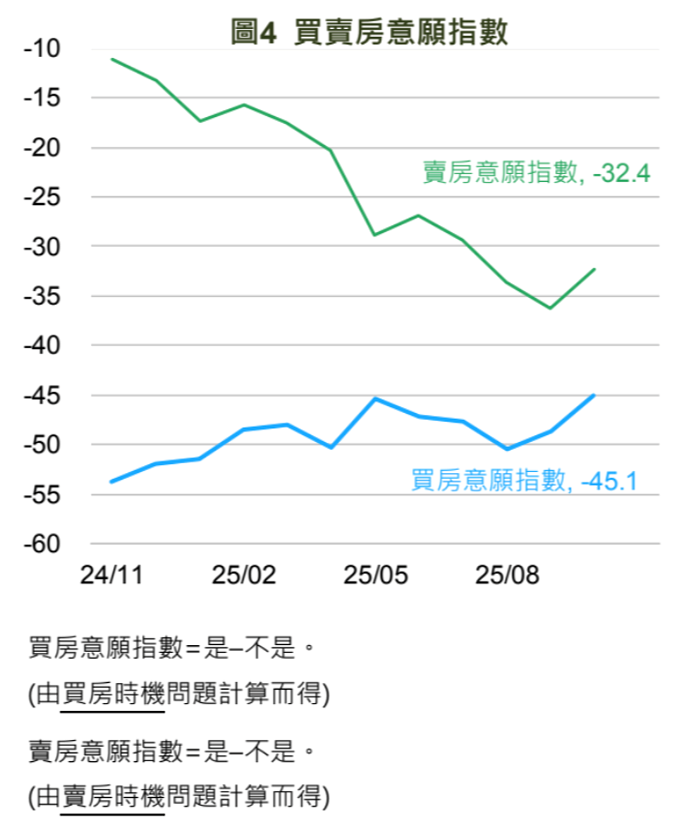 賣房意願「谷底反彈」 專家:買方可勇於試探 國泰金控發布10月國民經濟信心調查,買賣房意願指數。圖/國泰金控提供
