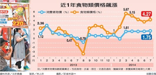 近一年食物價格飆漲（截取自聯合新聞網）