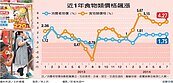 江揆鬆口　基本工資可望調漲