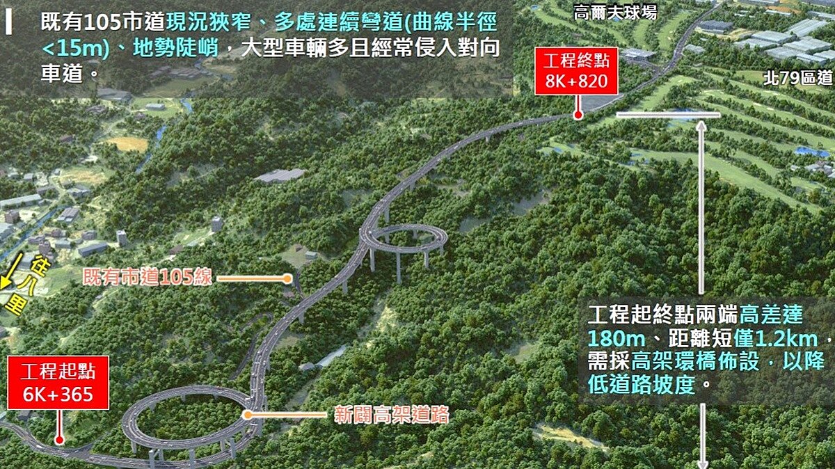 200公尺高低差超危險 林口串聯八里「超重要幹道」優化進度曝 連接林口與八里間的重要幹道「市道105線新闢工程」,新北工務局已對工程發包預算進行通盤調整,將於11月中重新招標。圖/新北市政府提供