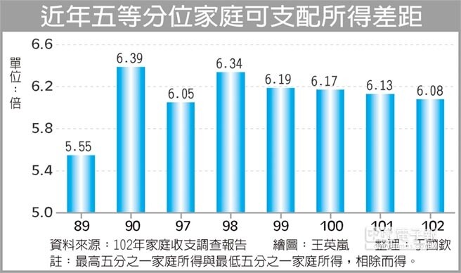 近年五等分位家庭可支配所得差距（截取自中時電子報）