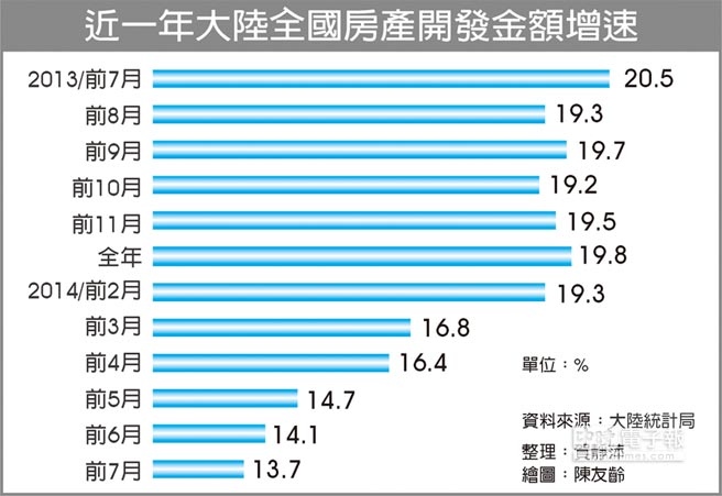 近一年大陸全國房產開發金額增速