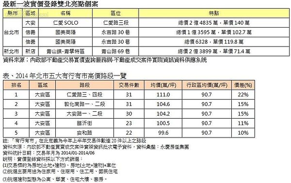 實價登錄亮點個案。(永慶房屋提供)