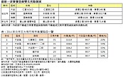 最新實價登錄　仁愛SOLO單價低於行情