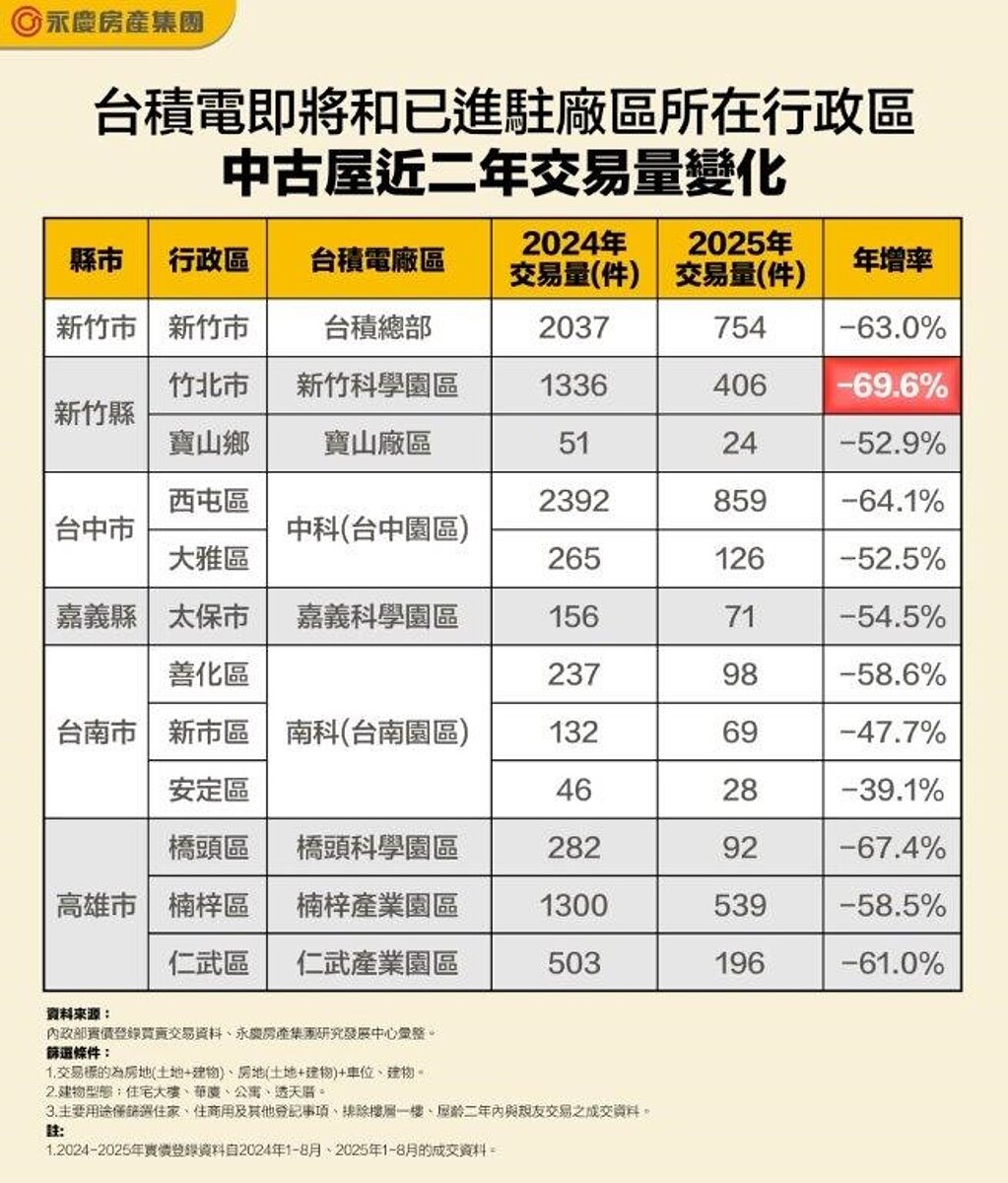 台積宅失色?竹北量縮7成 南部「這區」價跌13%最有感 台積電即將和已進駐廠區所在行政區中古屋近2年交易量變化。圖表/內政部實價登錄買賣資料;永慶房產集團研究發展中心彙整